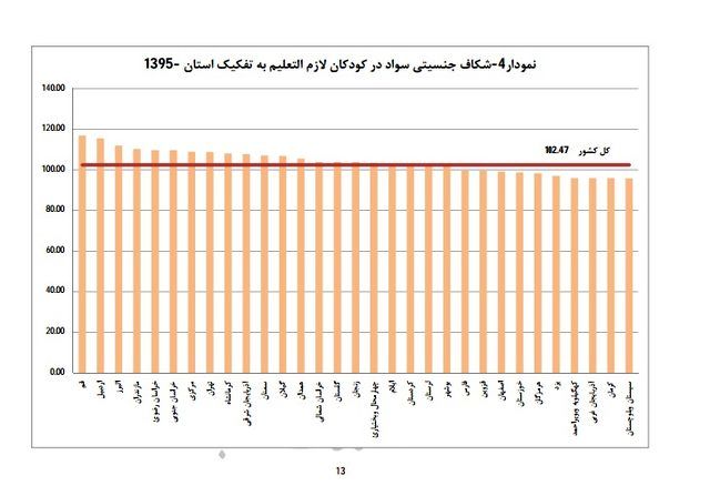 جمعیت زنان بیسواد 10 تا 14 ساله بیشتر از مردان