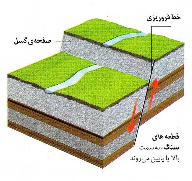 گسلهای نرمال چینش طبیعی سنگکرهها به اشکال مختلف بر روی پوسته زمین هستند