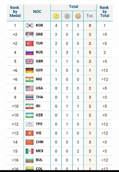 ایران در ردهبندی مدالی دهم/ در ردهبندی امتیازی با 6 کشور دیگر رده پنجم!!