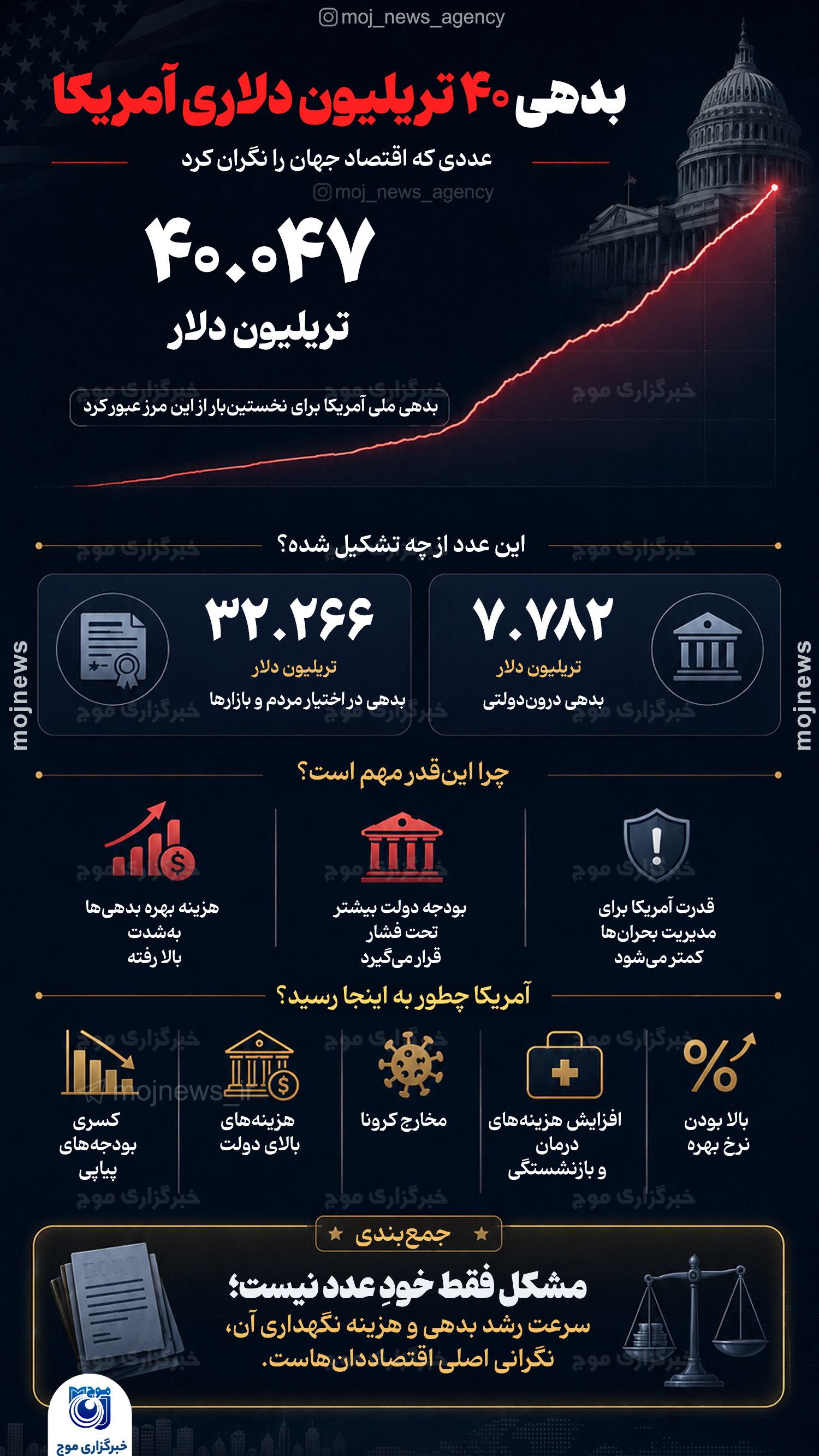 بدهی ۴۰ تریلیون دلاری آمریکا copy