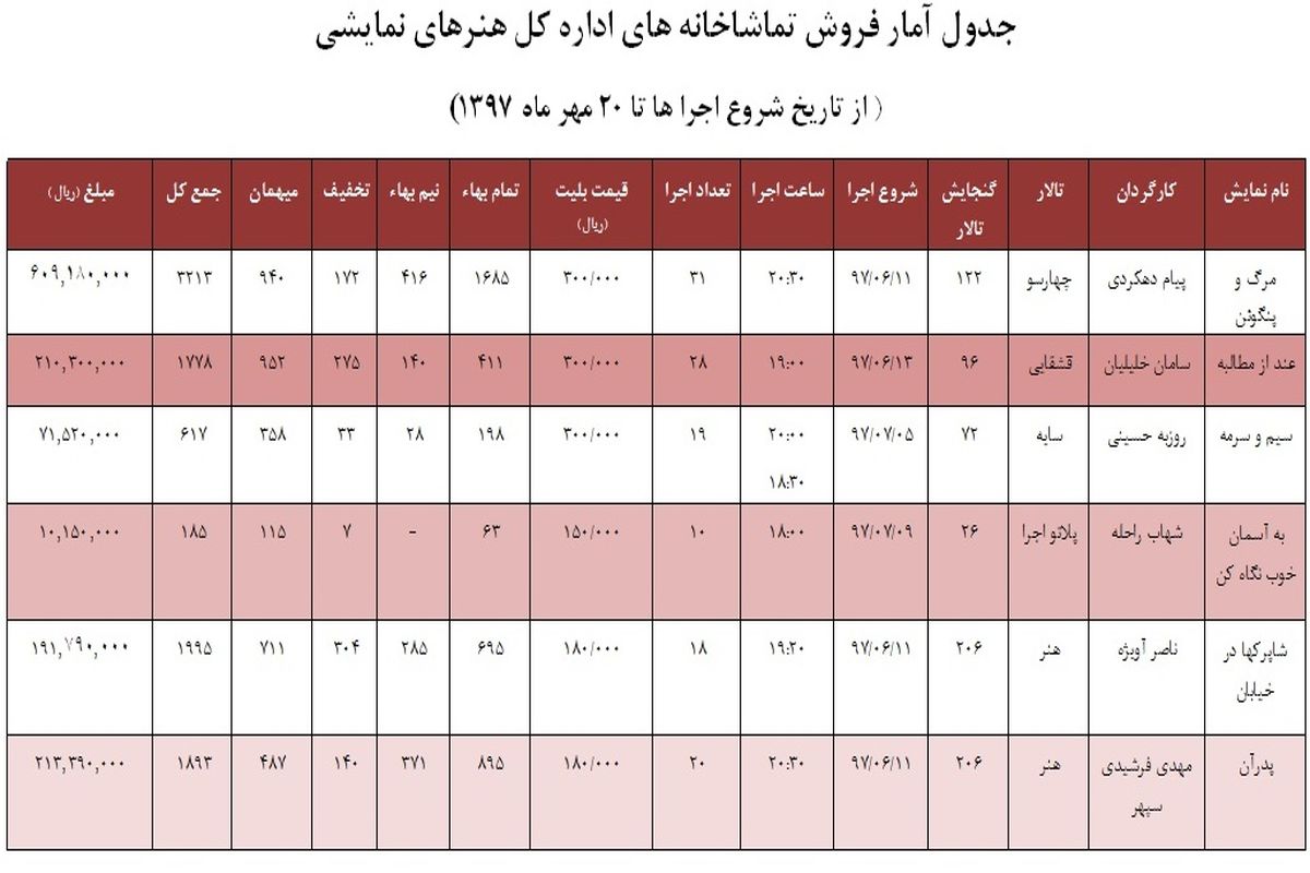 آمار تماشاگران مجموعه تئاترشهر تا 20 مهر ماه 97