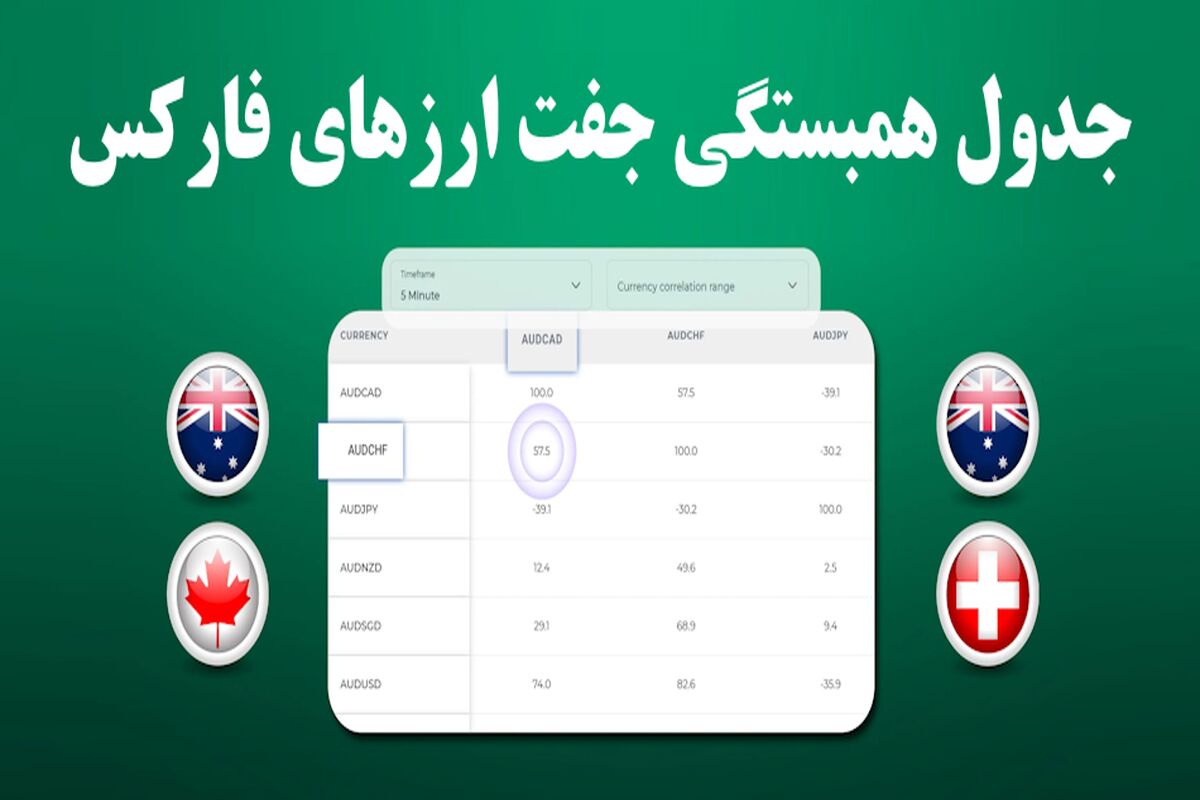 جدول همبستگی جفت ارزهای فارکس