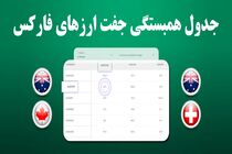 جدول همبستگی جفت ارزها در فارکس - راهنمای کامل استفاده از ابزار FX Correlation تریدینگ فایندر