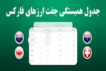 جدول همبستگی جفت ارزها در فارکس - راهنمای کامل استفاده از ابزار FX Correlation تریدینگ فایندر