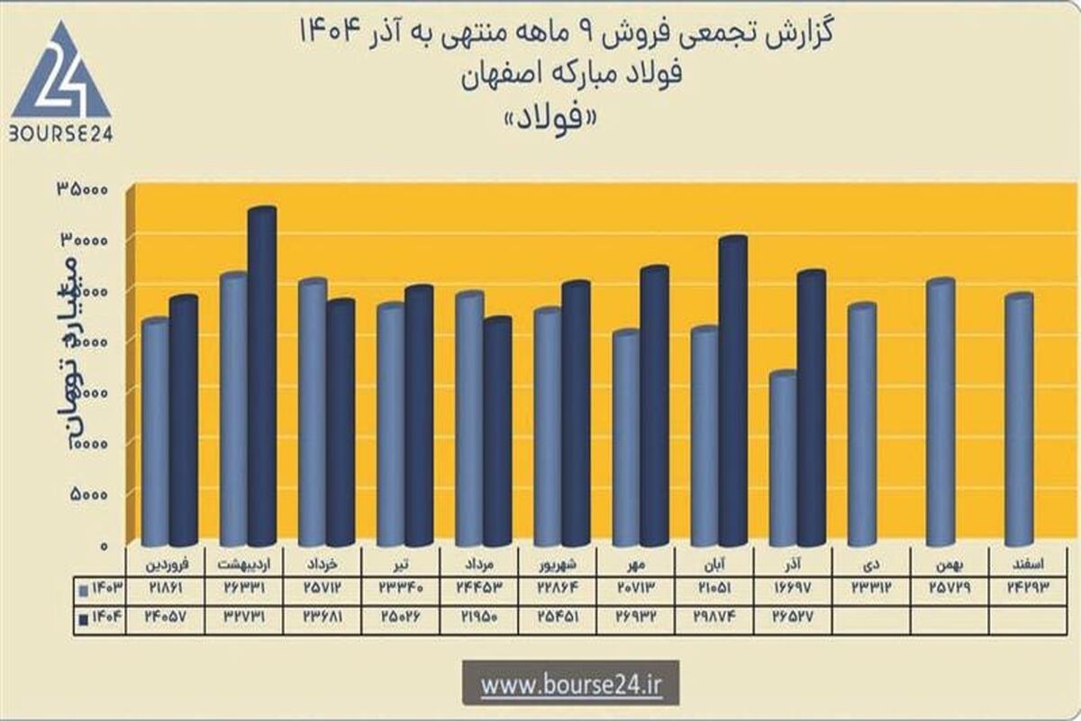 فولاد مبارکه اصفهان