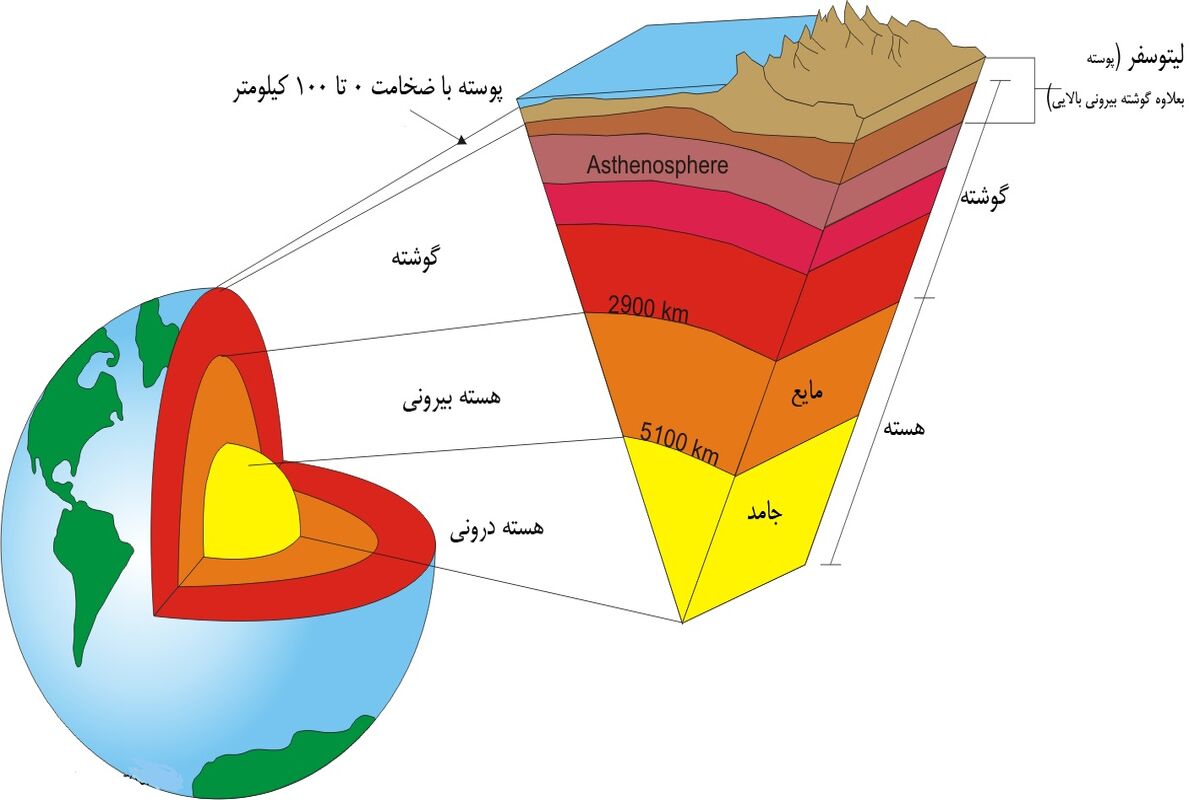 زمین‌لرزه، آتش‌فشان، چین‌خوردگی و کوه‌زایی حاصل تحرک گسل‌هاست