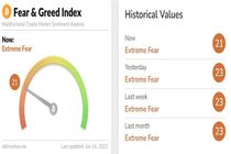 شاخص ترس و طمع بازار رمزارز‌ها/ سه‌شنبه ۲۸ دی۱۴۰۰
