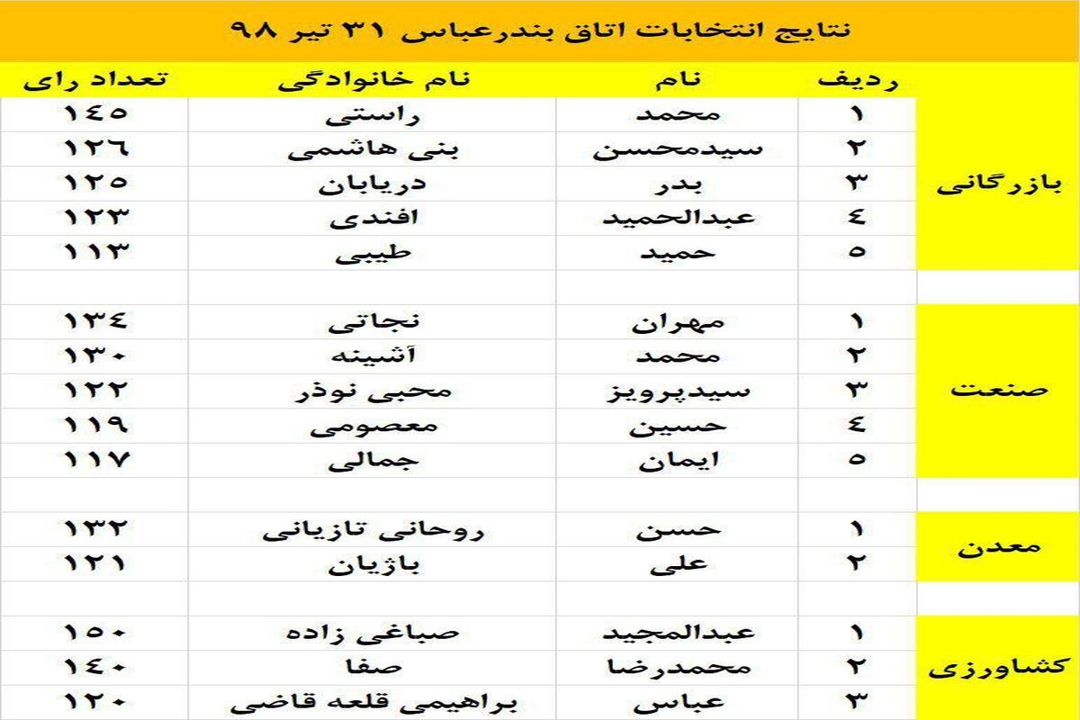 نتایج انتخابات اتاق بزرگانی