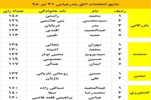 نتایج انتخابات اتاق بازرگانی اعلام شد