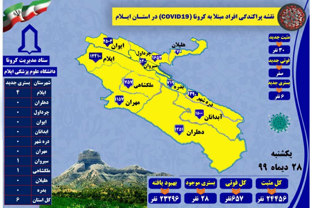 میزان ابتلا به کرونا در ایلام