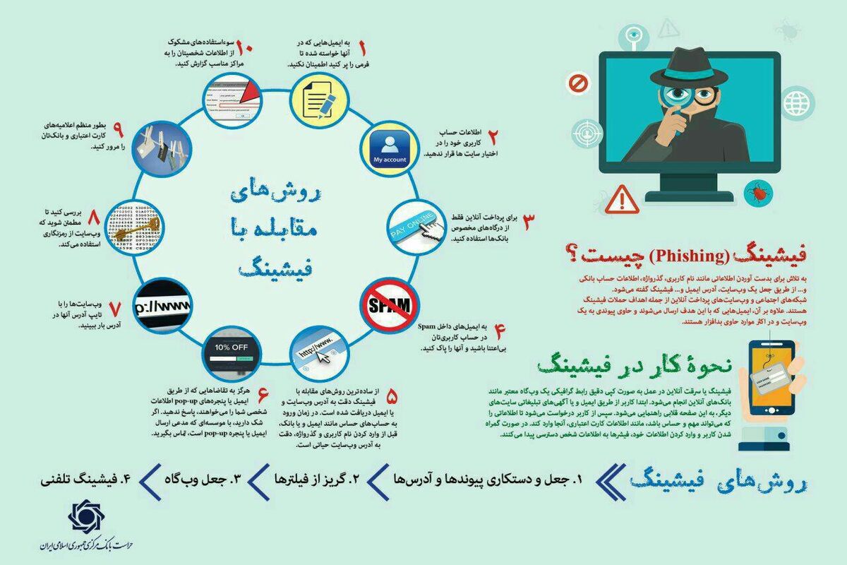 روش های مقابله با فیشینگ