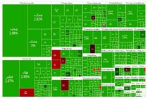 صعود ۶۲ هزار واحد بورس