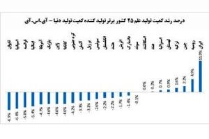 جمهوری اسلامی ایران صدر نشین رشد کمّیت تولید علم دنیا شد