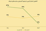 توسعه پایدار شبکه ایرانسل با رویکرد حفاظت از محیط‌زیست