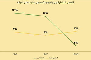 توسعه پایدار شبکه ایرانسل با رویکرد حفاظت از محیط‌زیست
