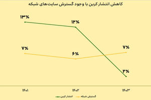 توسعه پایدار شبکه ایرانسل با رویکرد حفاظت از محیط‌زیست