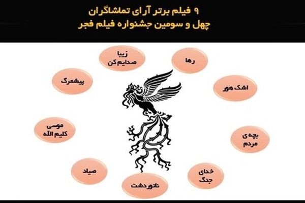 جدیدترین آرای تماشاگران جشنواره فجر در سینماهای مردمی منتشر شد