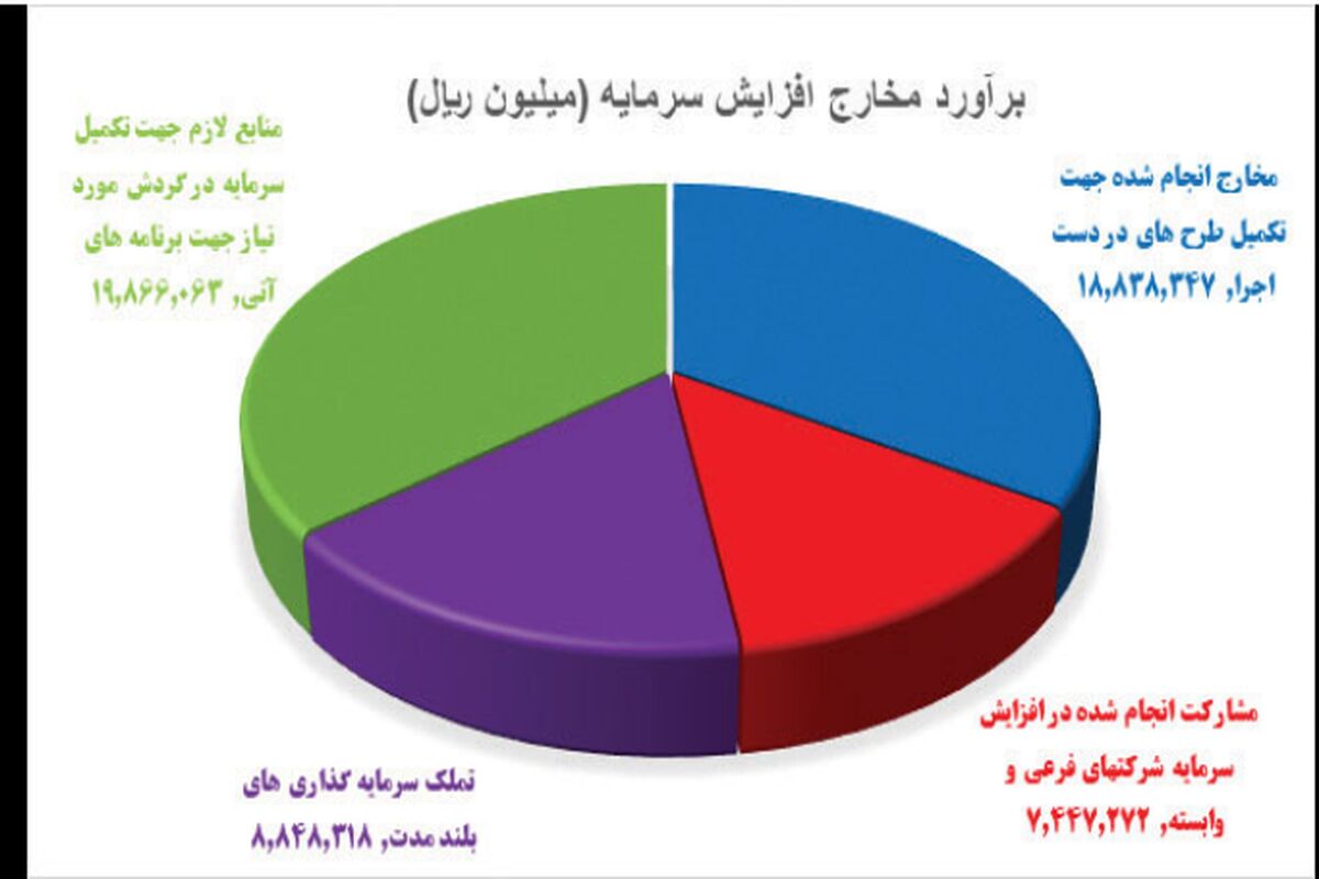 سرمایه شرکت فولاد مبارکه