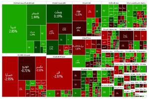 رشد ملایم بورس تهران در هشتمین روز سبزپوشی