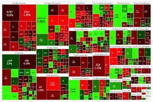 شاخص بورس ۸ اردیبهشت ۱۴۰۳/ شاخص بورس امروز تا رقم ۲ میلیون و ۳۰۴ هزار و ۹۷۸ واحد روند صعودی داشت
