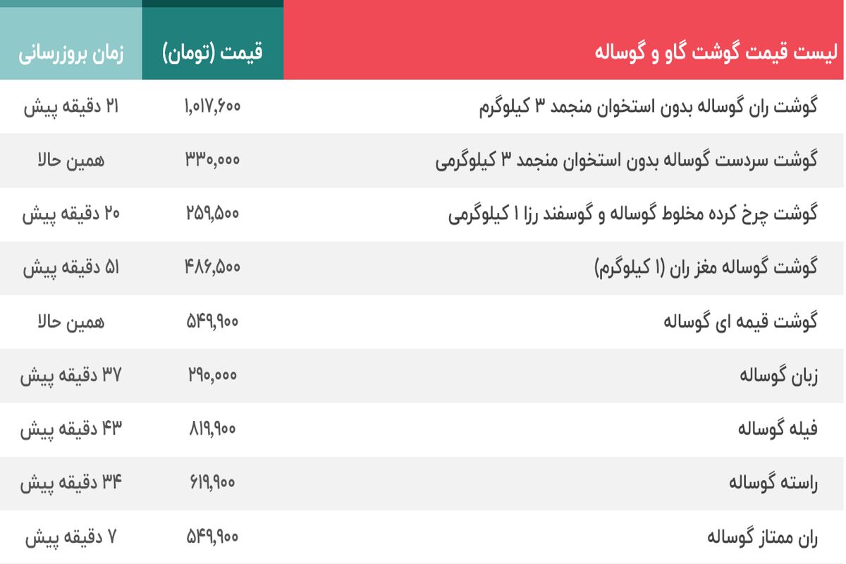 قیمت گوشت 1