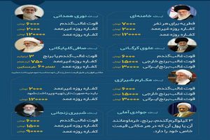 میزان مبلغ فطریه بر اساس نظر علما