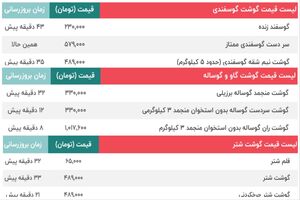 قیمت امروز گوشت گاو و گوساله، قیمت گوسفند و قیمت  شتر / قیمت ران، سر دست، فیله، ماهیچه، شقه و دنبه گوسفندی -9 آبان + جدول