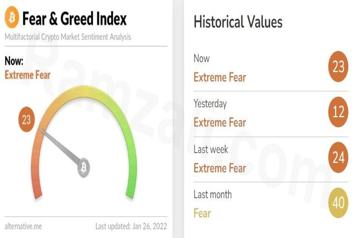 شاخص ترس و طمع