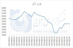 نمودار نوسانات قیمت یورو در آبان 97