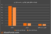 مقایسه آمار تولید محصولات فولادی و آهن آلات در سال 99 و 1400