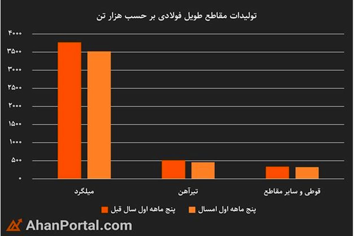 نمودار مقایسه ای آمار تولید محصولات فولادی طویل