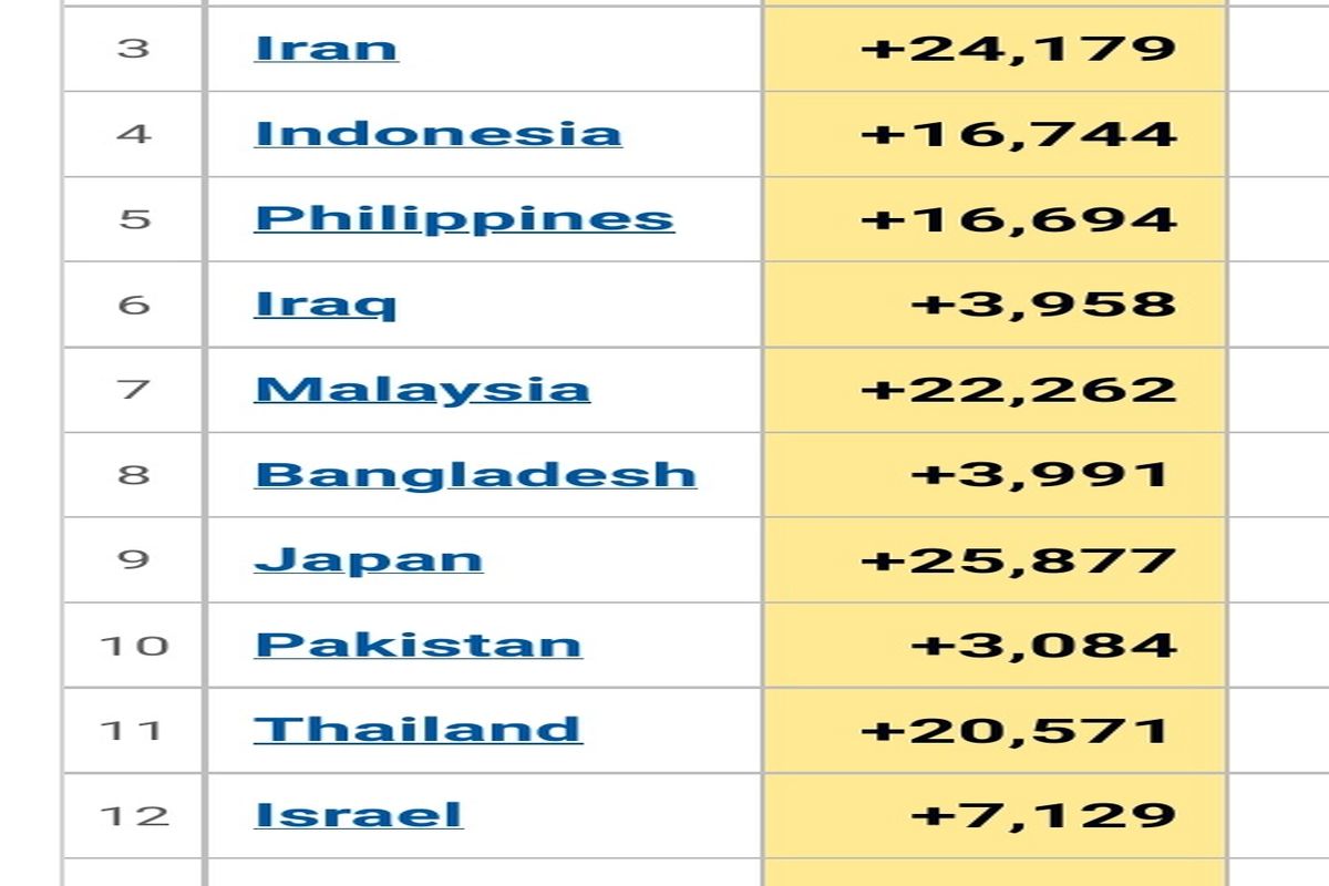 افزایش آمار مبتلایان به کرونا در اسرائیل!
