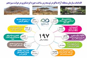 اینفوگرافی اقدامات سازمان منطقه آزاد ماکو در توسعه زیرساخت های گردشگری
