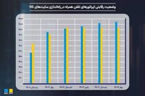 ​رشد چشمگیر بازار هسته شبکه موبایل در جهان؛ وضعیت توسعه 5G در ایران