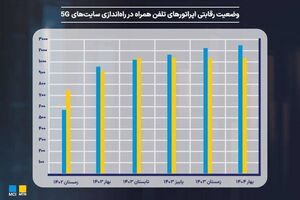 ​رشد چشمگیر بازار هسته شبکه موبایل در جهان؛ وضعیت توسعه 5G در ایران