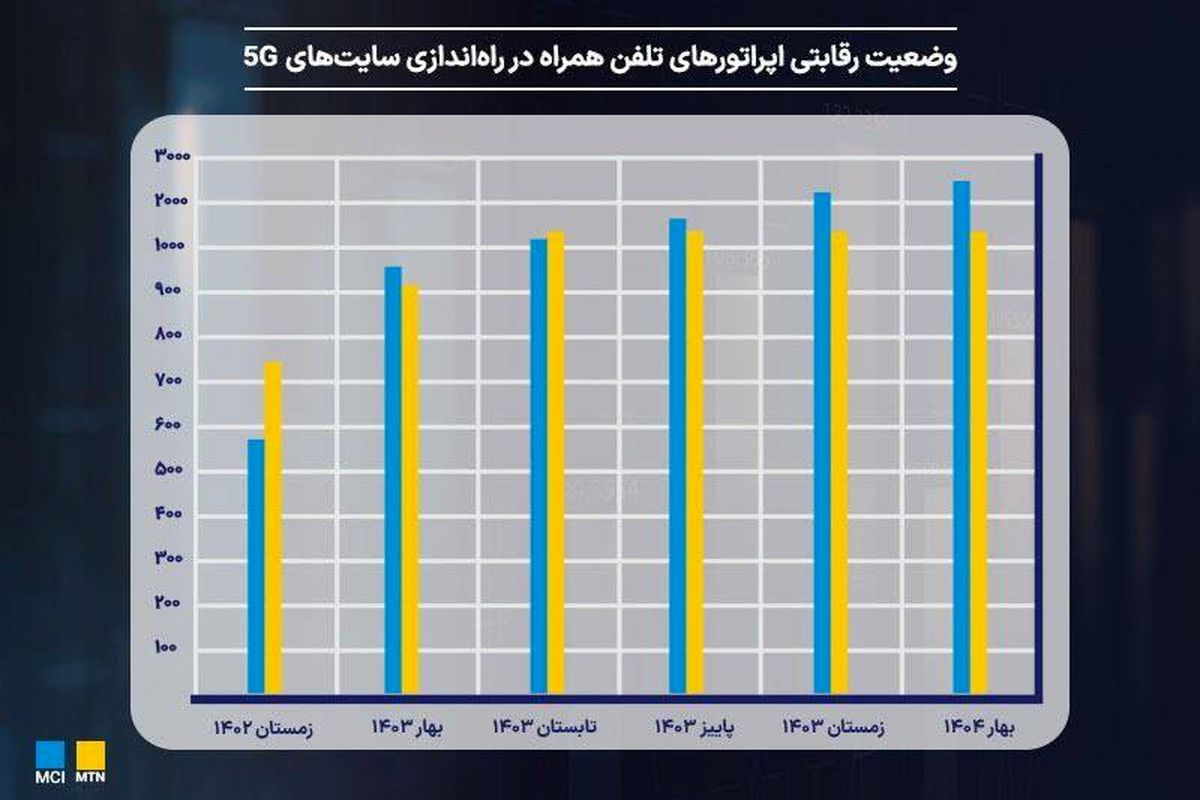 ​رشد چشمگیر بازار هسته شبکه موبایل در جهان؛ وضعیت توسعه 5G در ایران