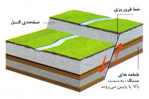 گسل‌های نرمال چینش طبیعی سنگ‌کره‌ها به اشکال مختلف بر روی پوسته زمین هستند