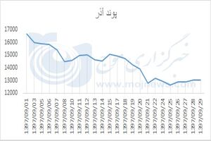 نمودار نوسانات قیمت پوند در آذر 97