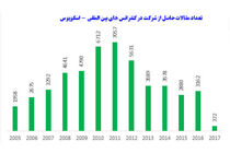کمیت تولید علم جمهوری اسلامی ایران به مرز 50 هزار رسید