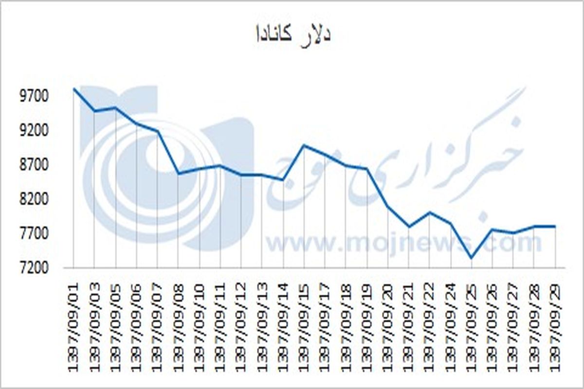 دلار کانادا آذر