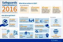 آژانس نتایج اجرای پادمان‌های هسته‌ای سال 2016 را منتشر کرد