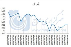 نمودار نوسانات قیمت لیر در آذر 97
