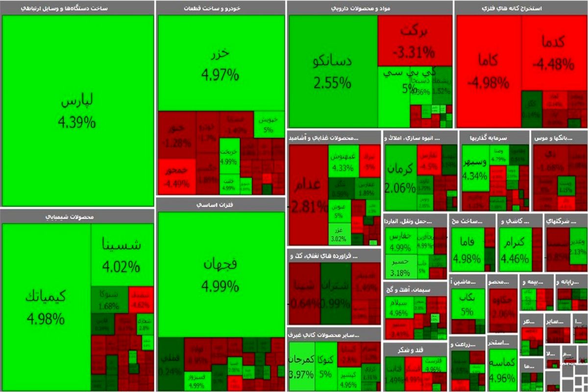 شاخص کل بورس