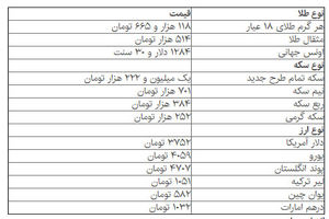 قیمت دلار، سکه و طلا در بازار امروز