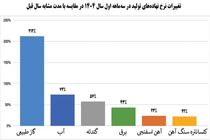 رشد 9 درصدی درآمد عملیاتی شرکت فولاد مبارکه