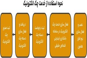 چک الکترونیک بانک ملت خدمتی جدید برای راحتی و امنیت بیشتر