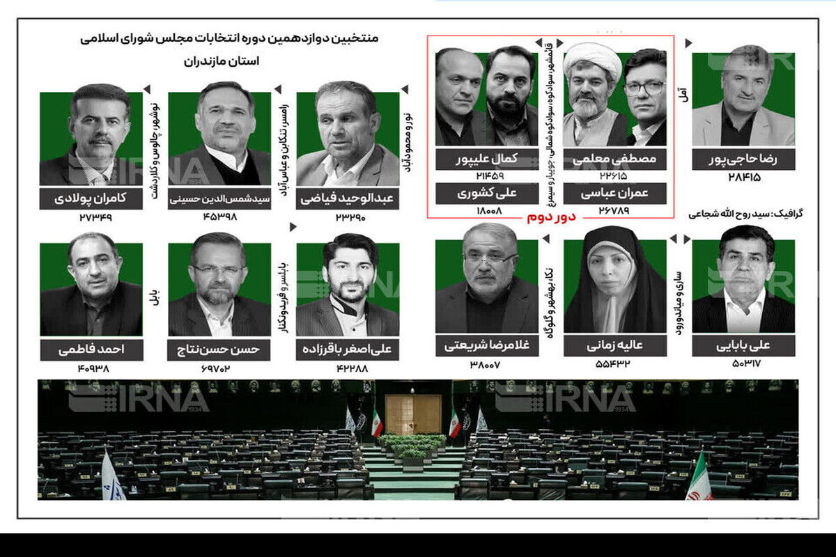 انتخابات مجلس در مازندران 