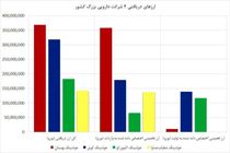 پشت پرده یک شرکت دارویی که 15 درصد ارز دولتی دریافت کرده است