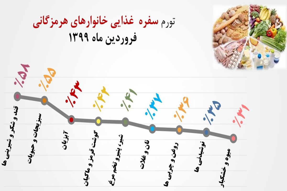 تورم