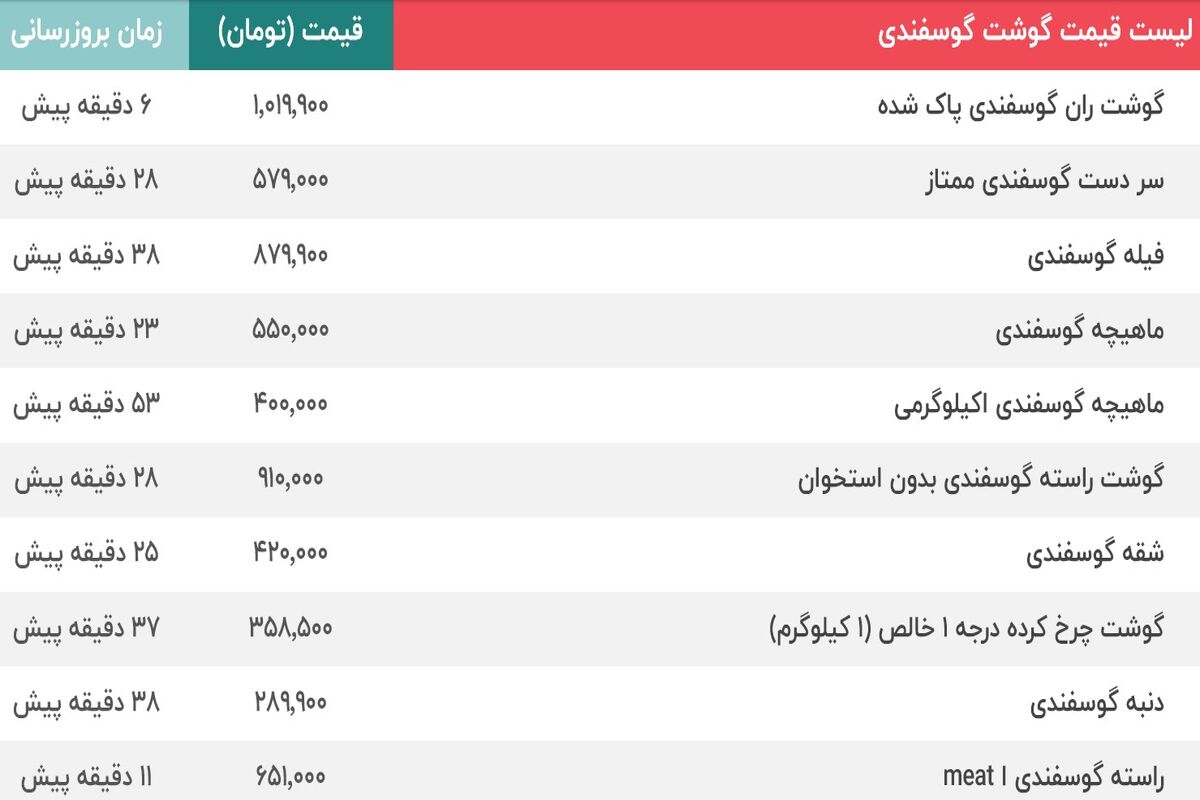 قیمت گوشت گوسفند